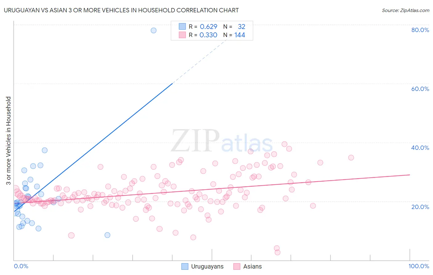 Uruguayan vs Asian 3 or more Vehicles in Household