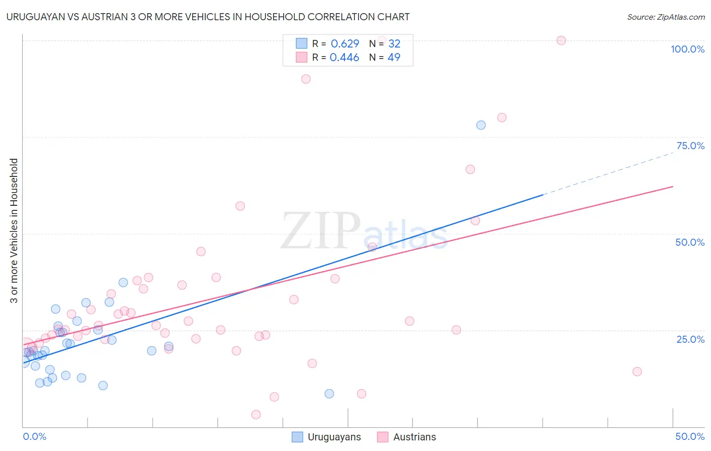 Uruguayan vs Austrian 3 or more Vehicles in Household