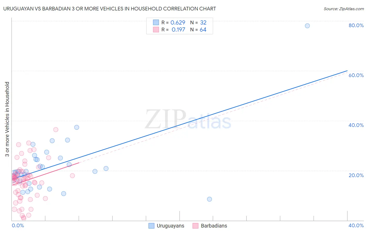 Uruguayan vs Barbadian 3 or more Vehicles in Household