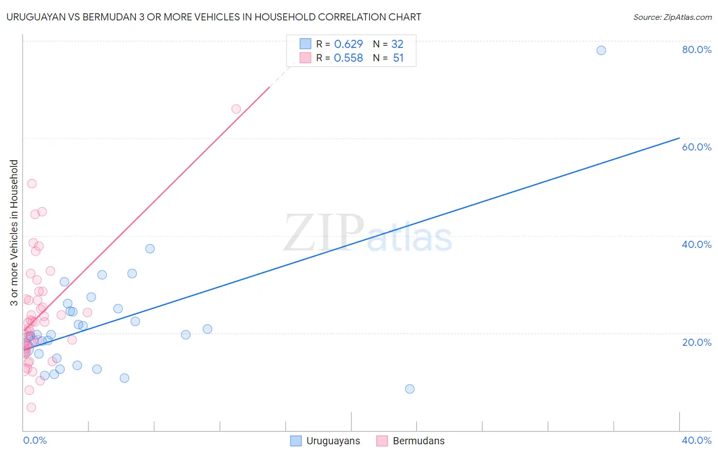 Uruguayan vs Bermudan 3 or more Vehicles in Household