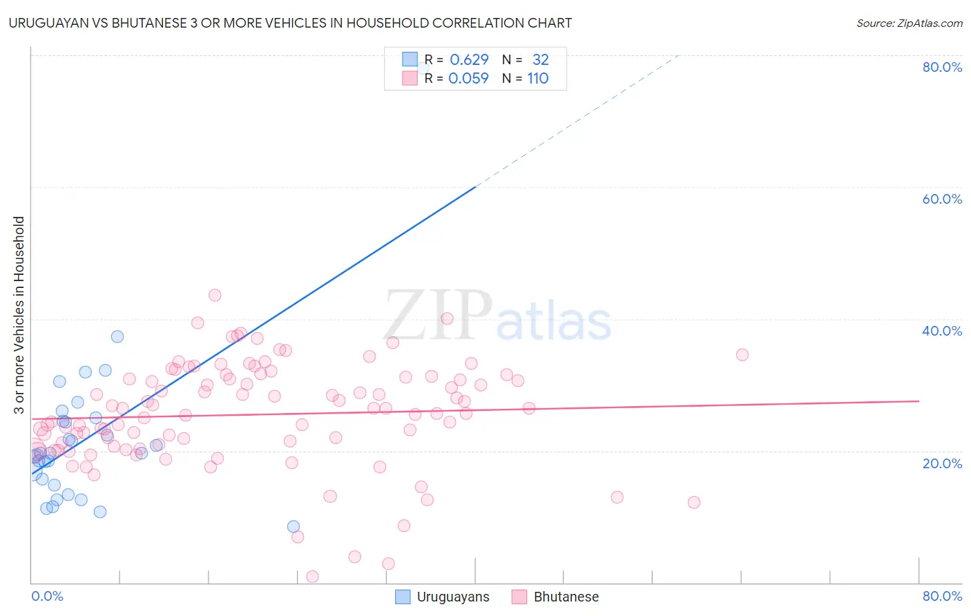 Uruguayan vs Bhutanese 3 or more Vehicles in Household