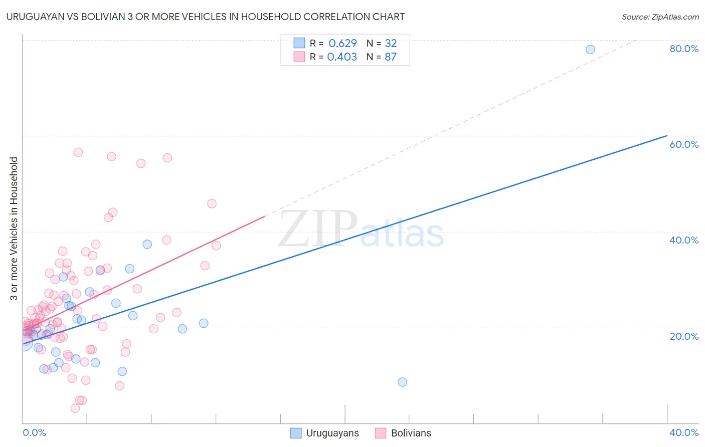 Uruguayan vs Bolivian 3 or more Vehicles in Household