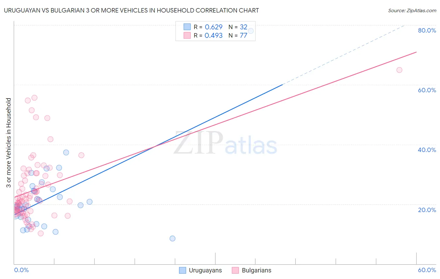 Uruguayan vs Bulgarian 3 or more Vehicles in Household