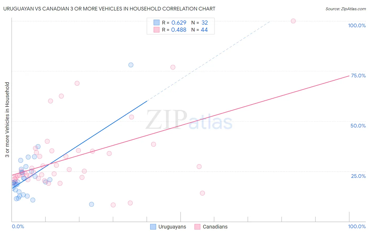 Uruguayan vs Canadian 3 or more Vehicles in Household