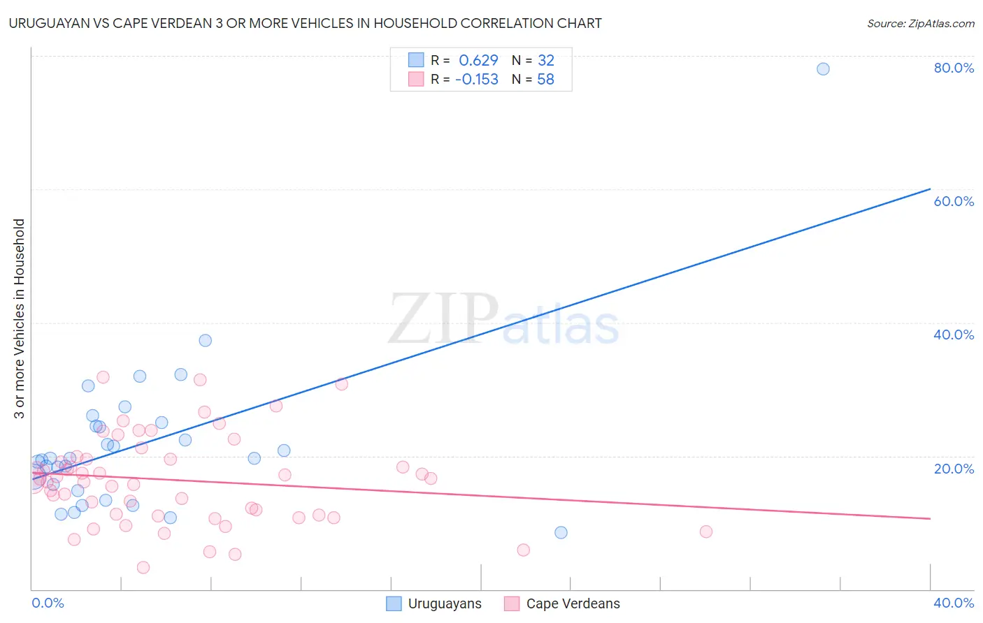 Uruguayan vs Cape Verdean 3 or more Vehicles in Household