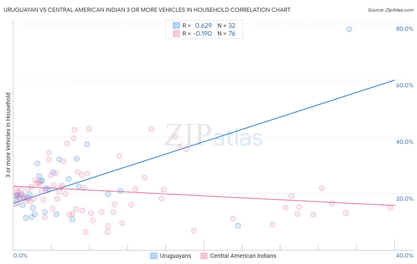 Uruguayan vs Central American Indian 3 or more Vehicles in Household