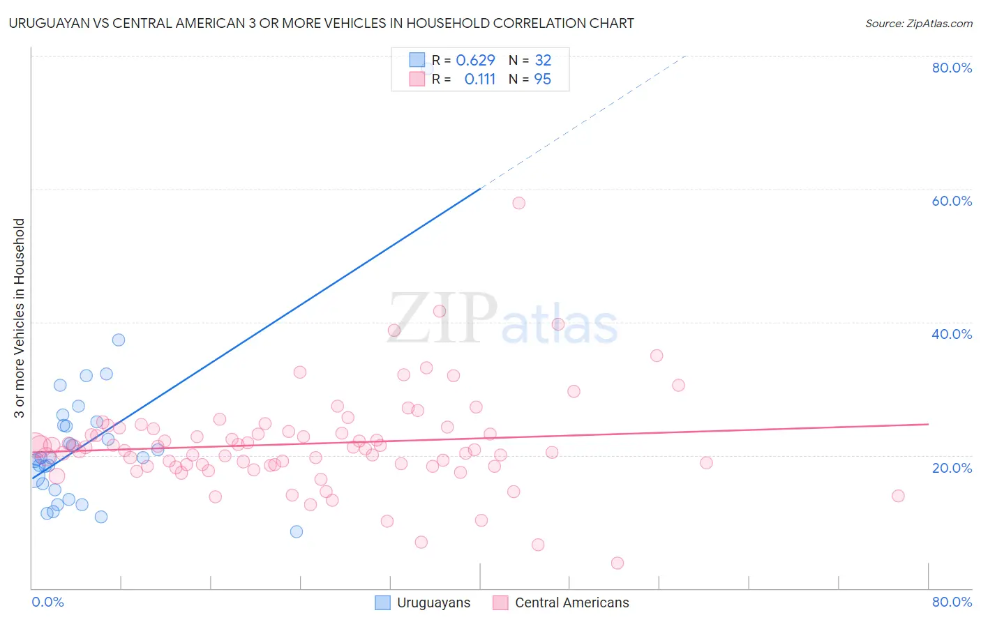 Uruguayan vs Central American 3 or more Vehicles in Household