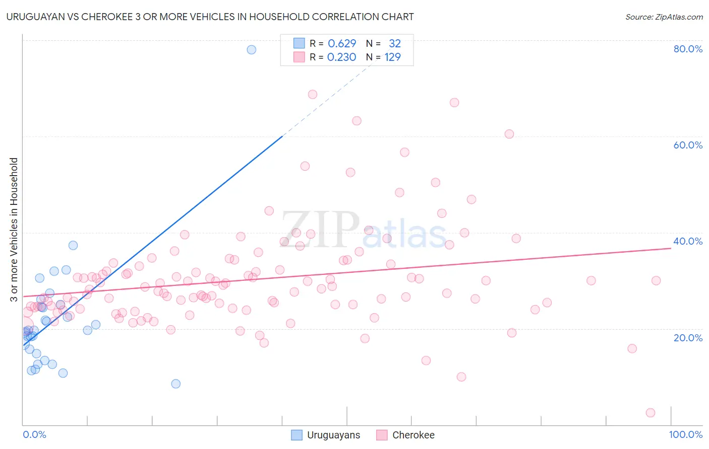 Uruguayan vs Cherokee 3 or more Vehicles in Household
