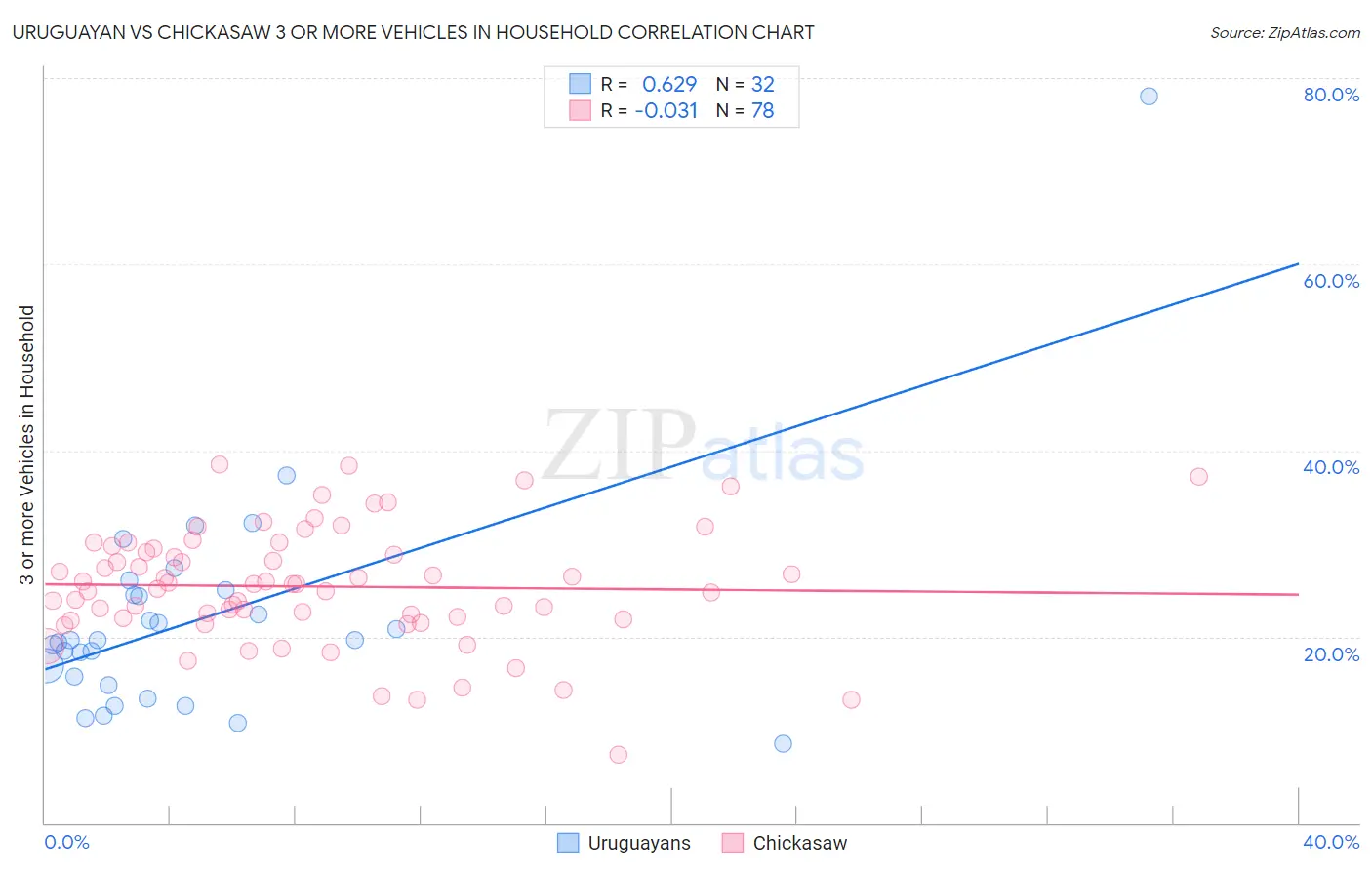 Uruguayan vs Chickasaw 3 or more Vehicles in Household