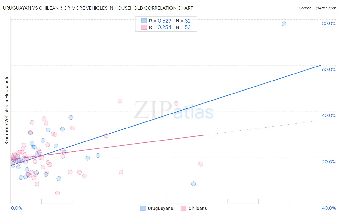 Uruguayan vs Chilean 3 or more Vehicles in Household