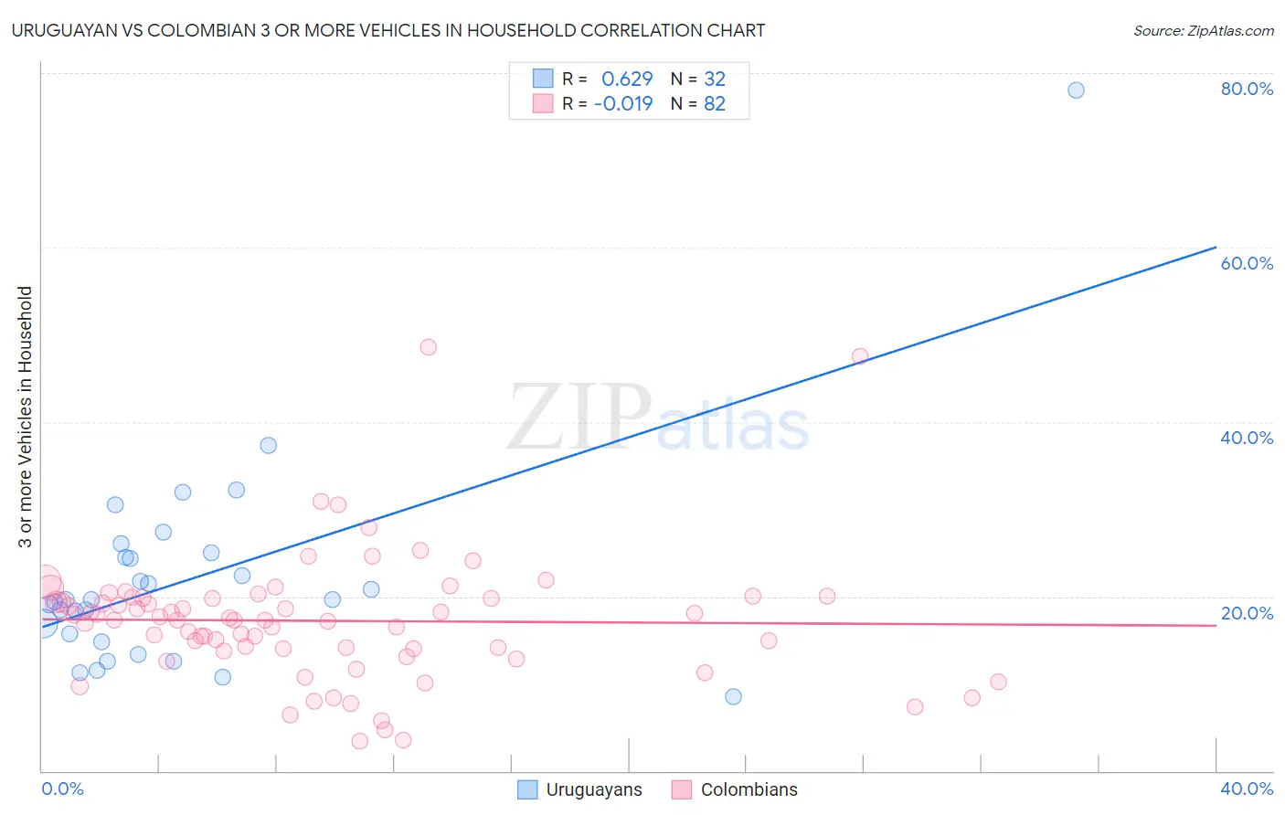 Uruguayan vs Colombian 3 or more Vehicles in Household
