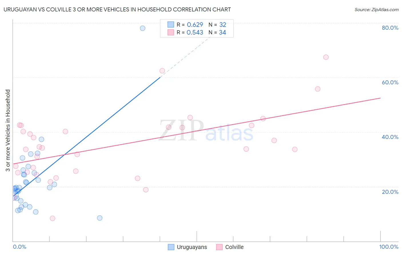 Uruguayan vs Colville 3 or more Vehicles in Household