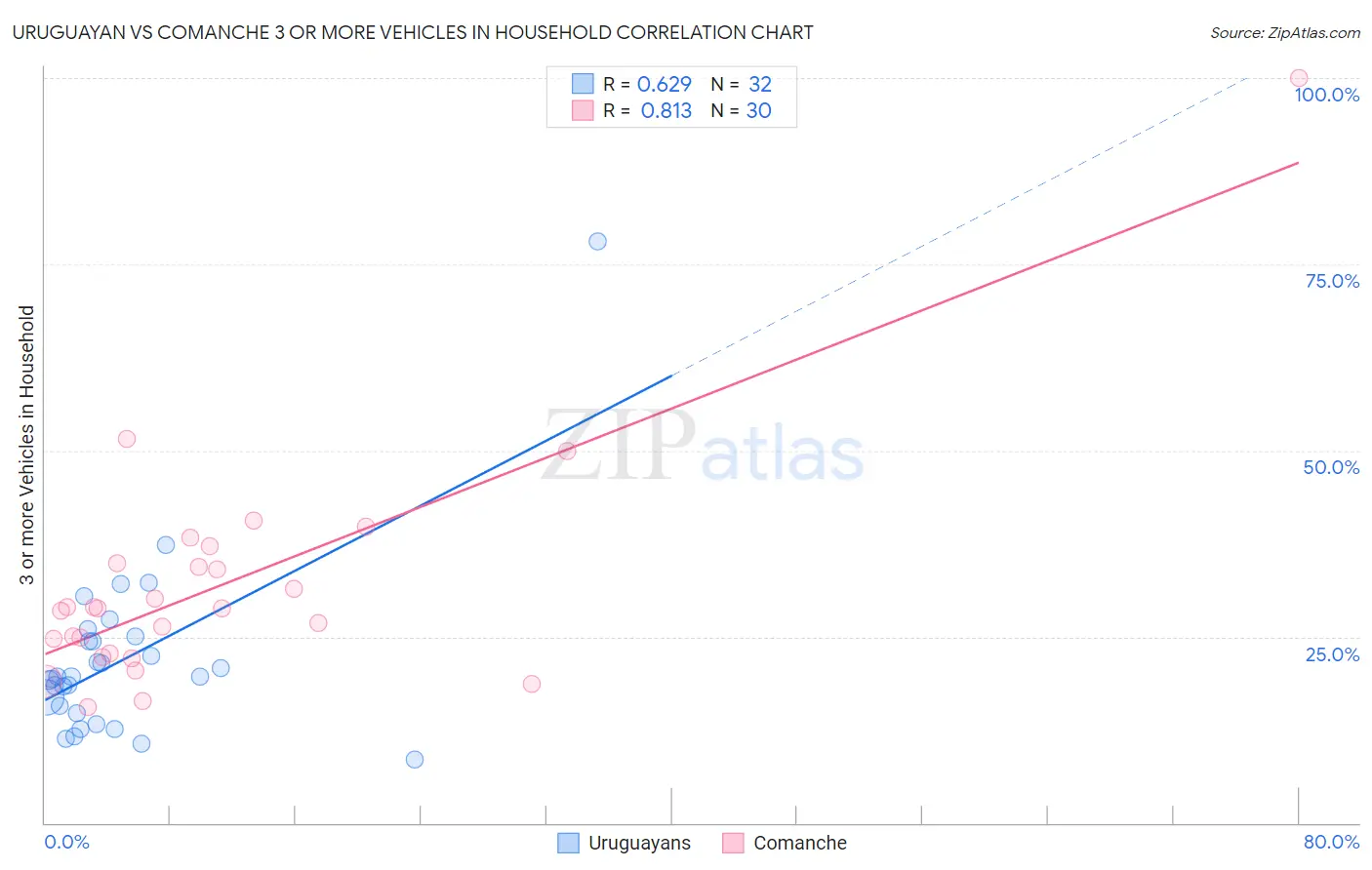 Uruguayan vs Comanche 3 or more Vehicles in Household
