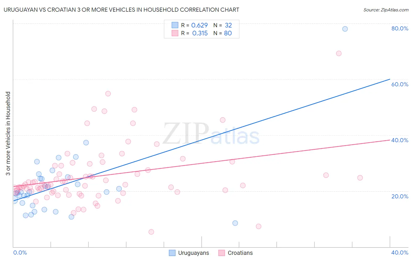 Uruguayan vs Croatian 3 or more Vehicles in Household