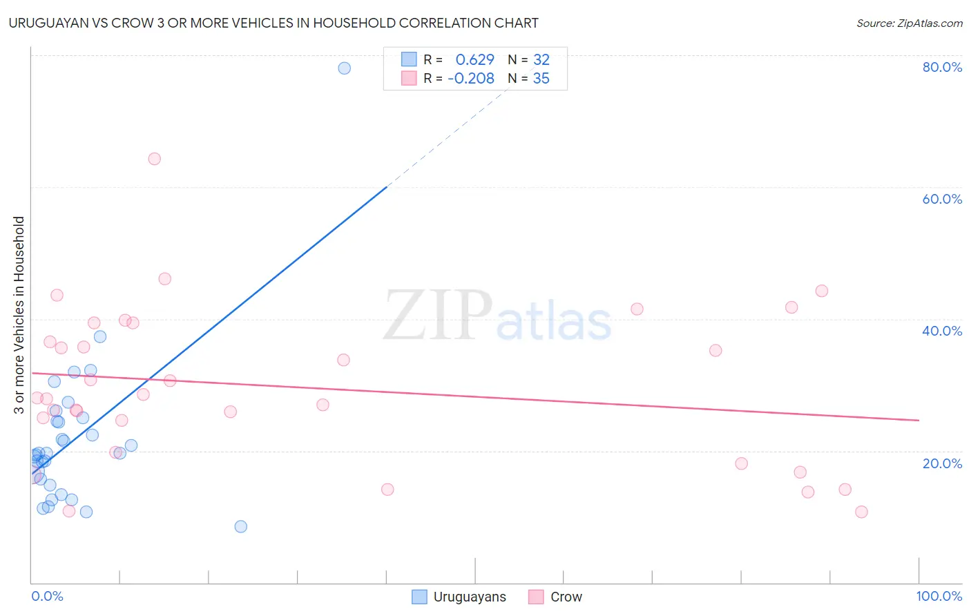 Uruguayan vs Crow 3 or more Vehicles in Household