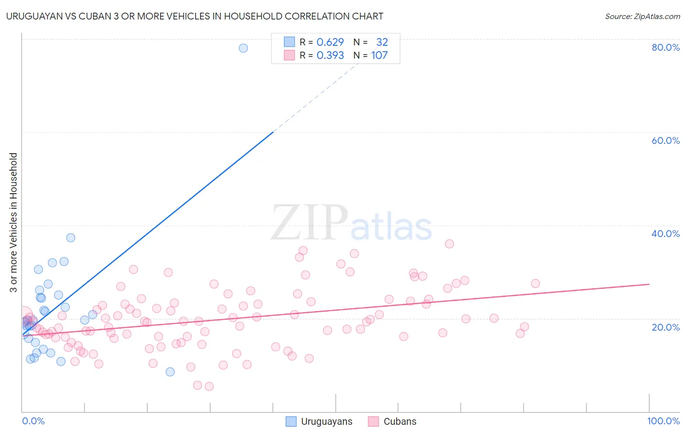 Uruguayan vs Cuban 3 or more Vehicles in Household