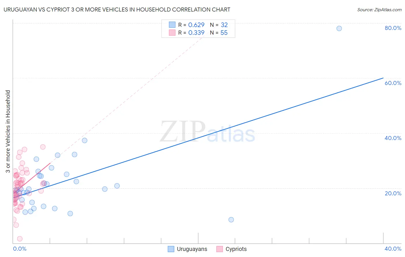 Uruguayan vs Cypriot 3 or more Vehicles in Household