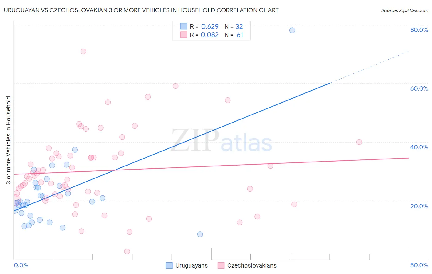 Uruguayan vs Czechoslovakian 3 or more Vehicles in Household