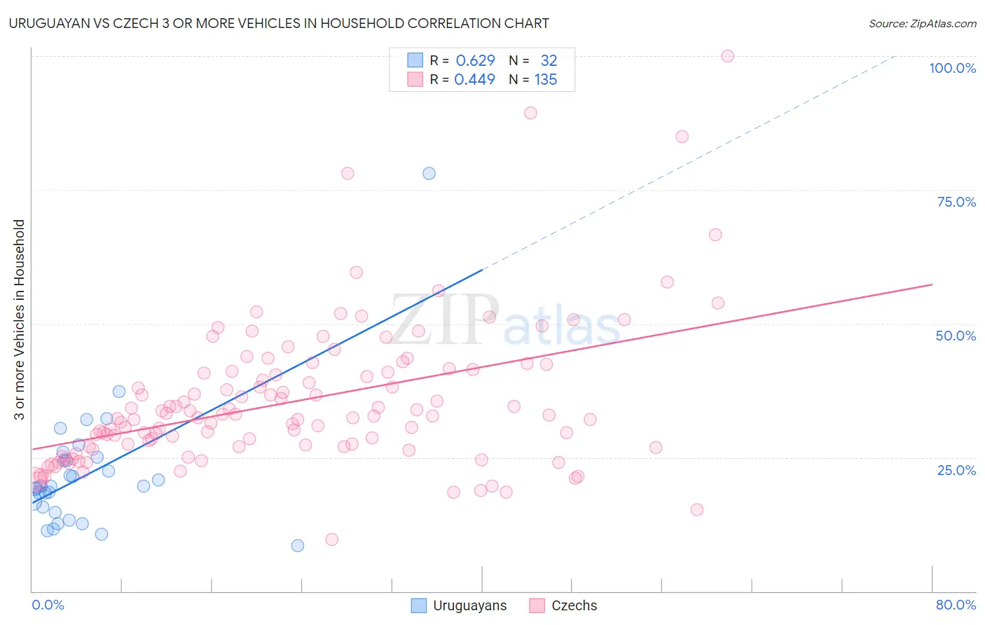 Uruguayan vs Czech 3 or more Vehicles in Household