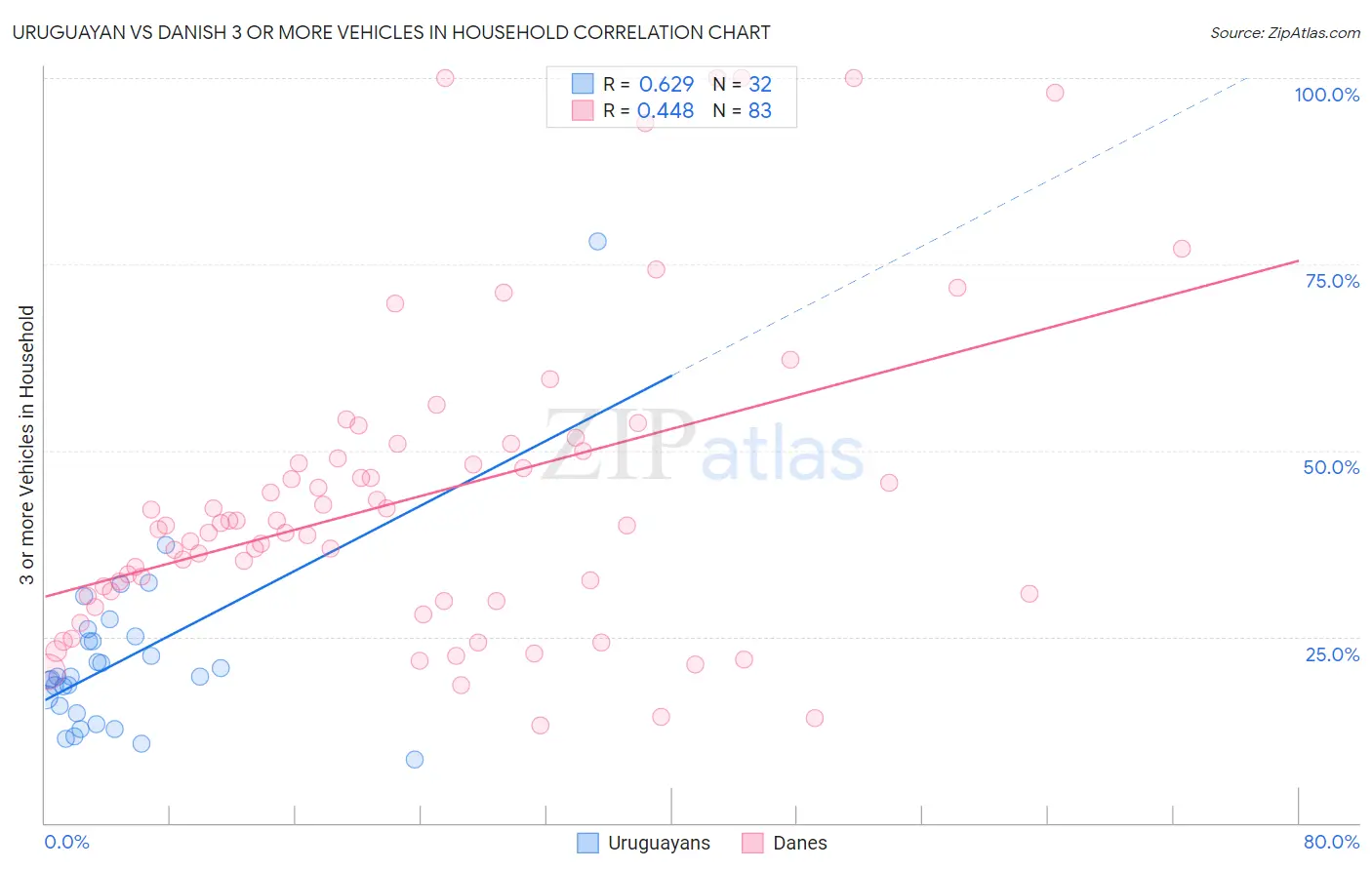 Uruguayan vs Danish 3 or more Vehicles in Household