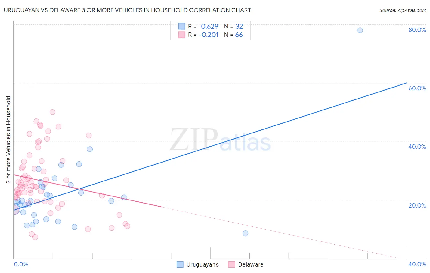 Uruguayan vs Delaware 3 or more Vehicles in Household