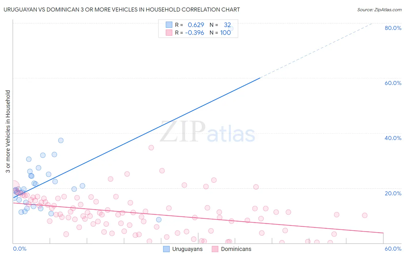 Uruguayan vs Dominican 3 or more Vehicles in Household