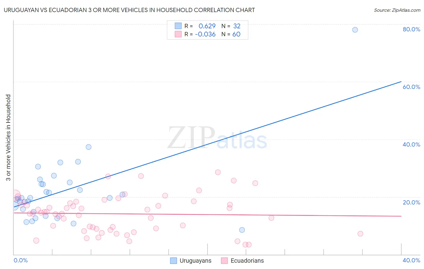 Uruguayan vs Ecuadorian 3 or more Vehicles in Household