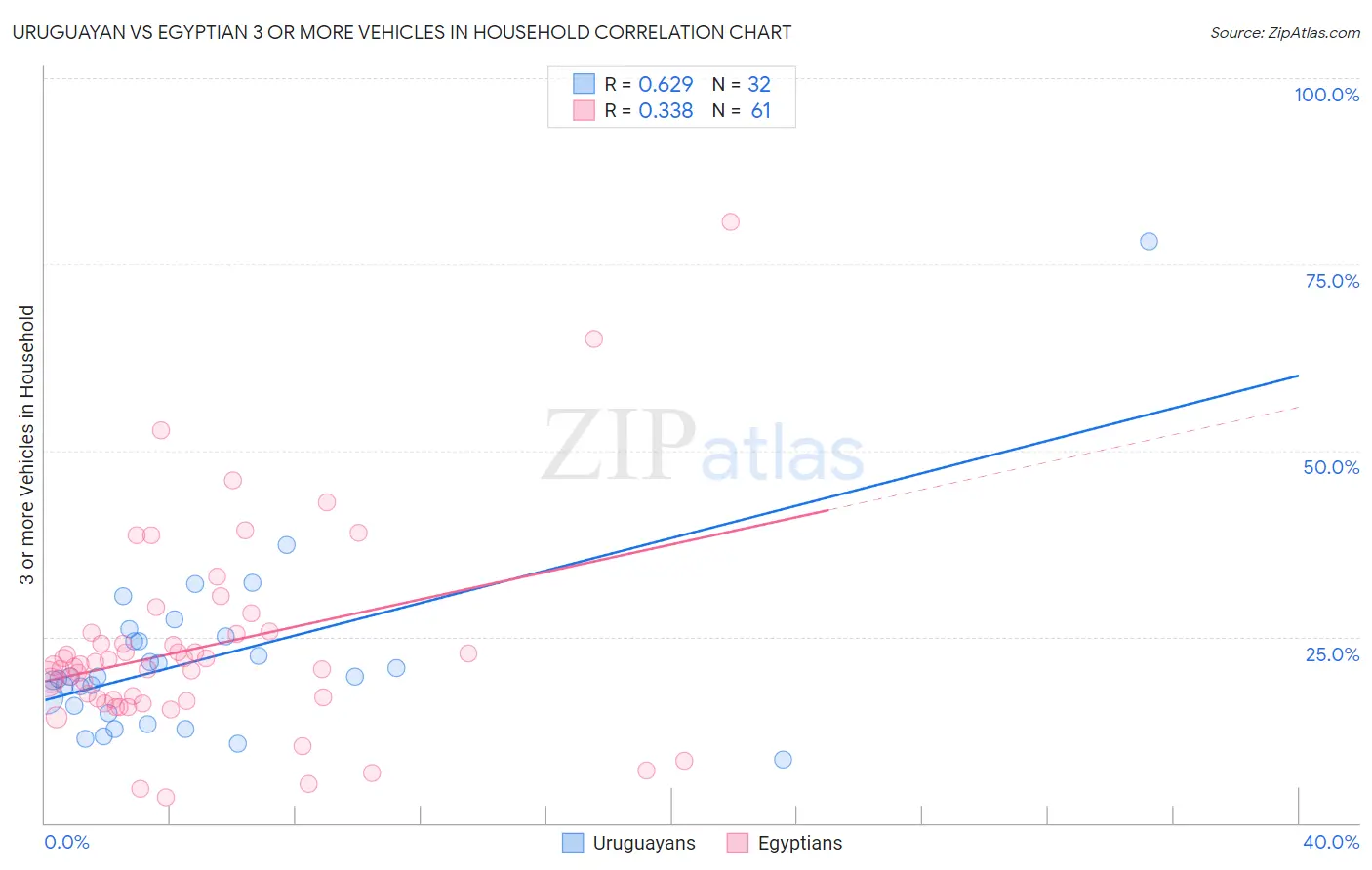 Uruguayan vs Egyptian 3 or more Vehicles in Household