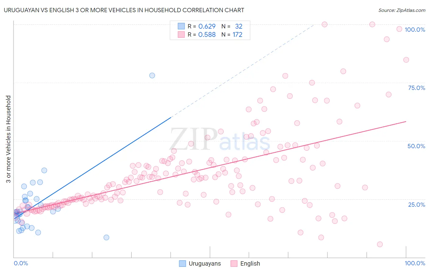 Uruguayan vs English 3 or more Vehicles in Household