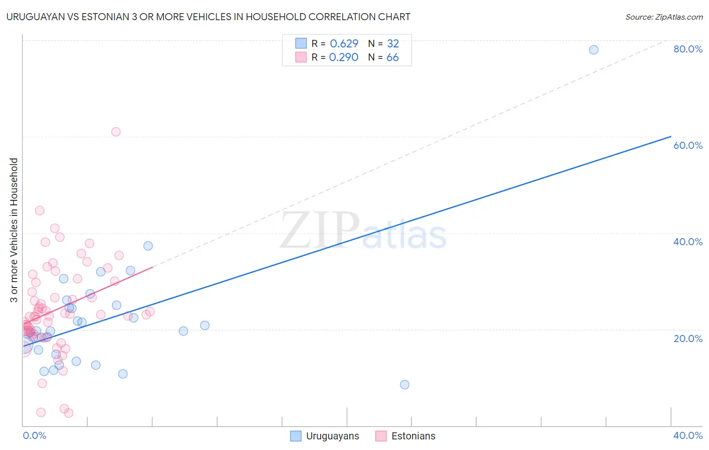 Uruguayan vs Estonian 3 or more Vehicles in Household