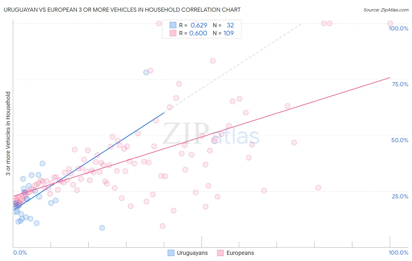 Uruguayan vs European 3 or more Vehicles in Household