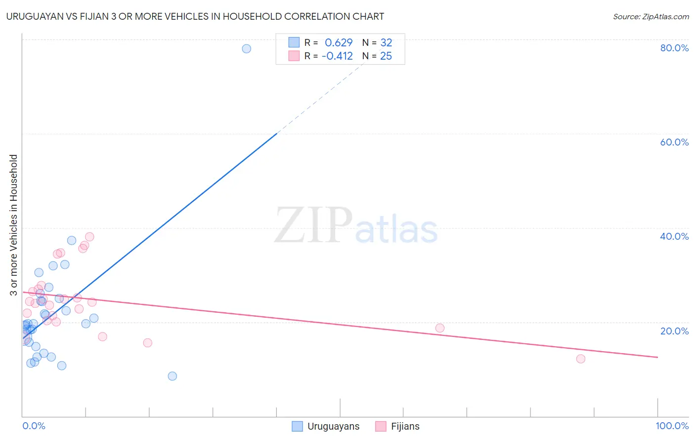 Uruguayan vs Fijian 3 or more Vehicles in Household