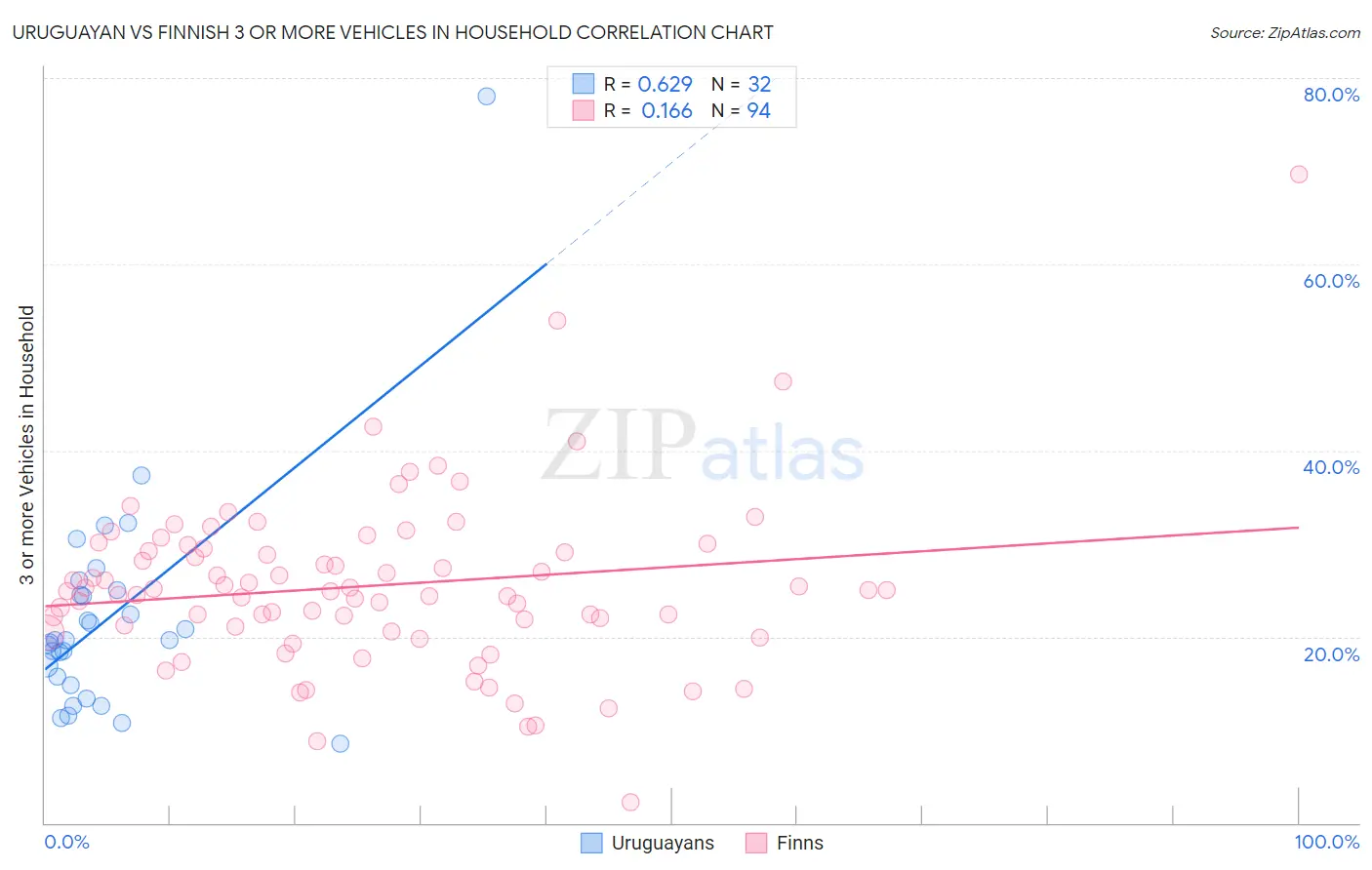 Uruguayan vs Finnish 3 or more Vehicles in Household