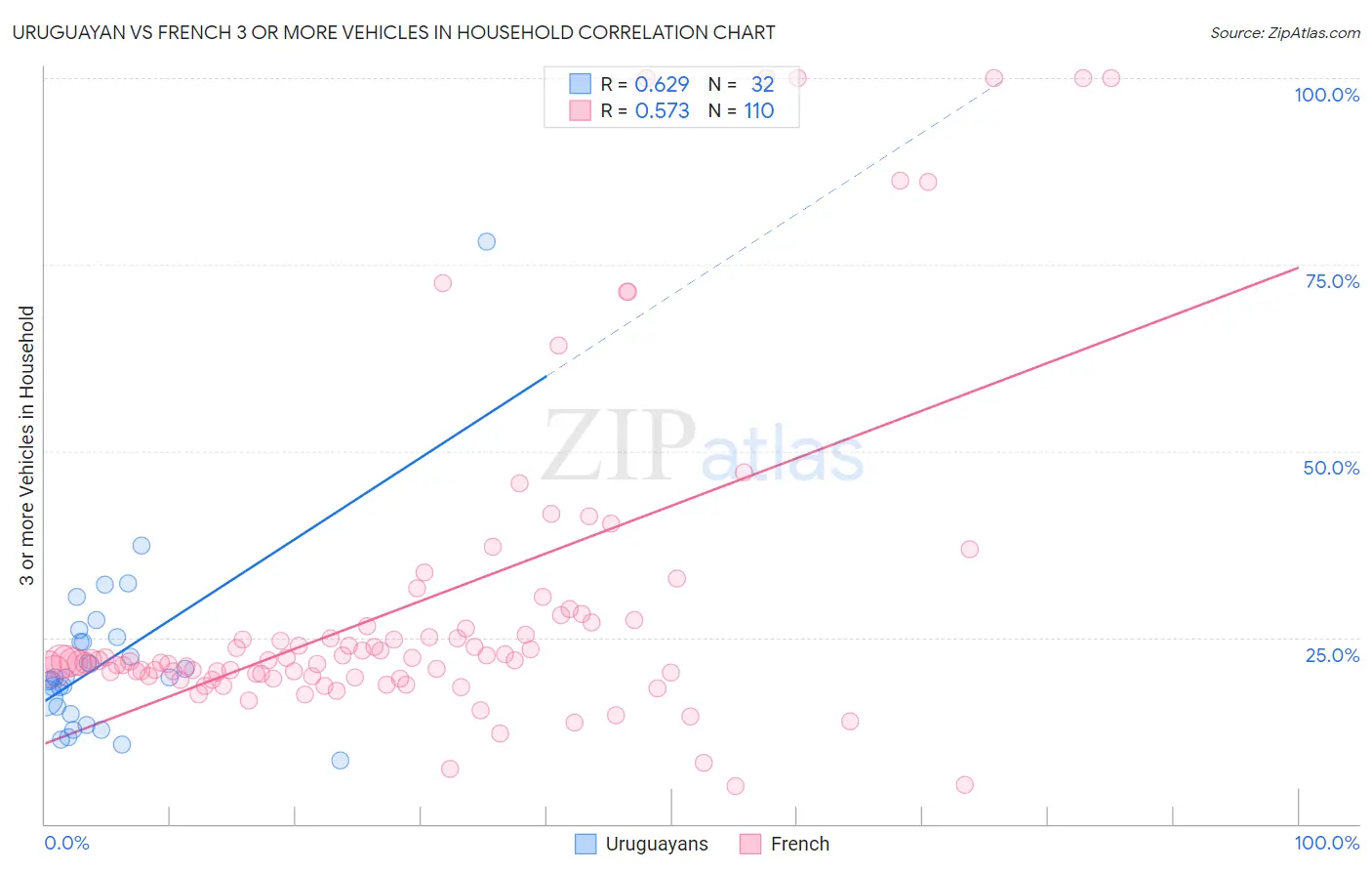 Uruguayan vs French 3 or more Vehicles in Household