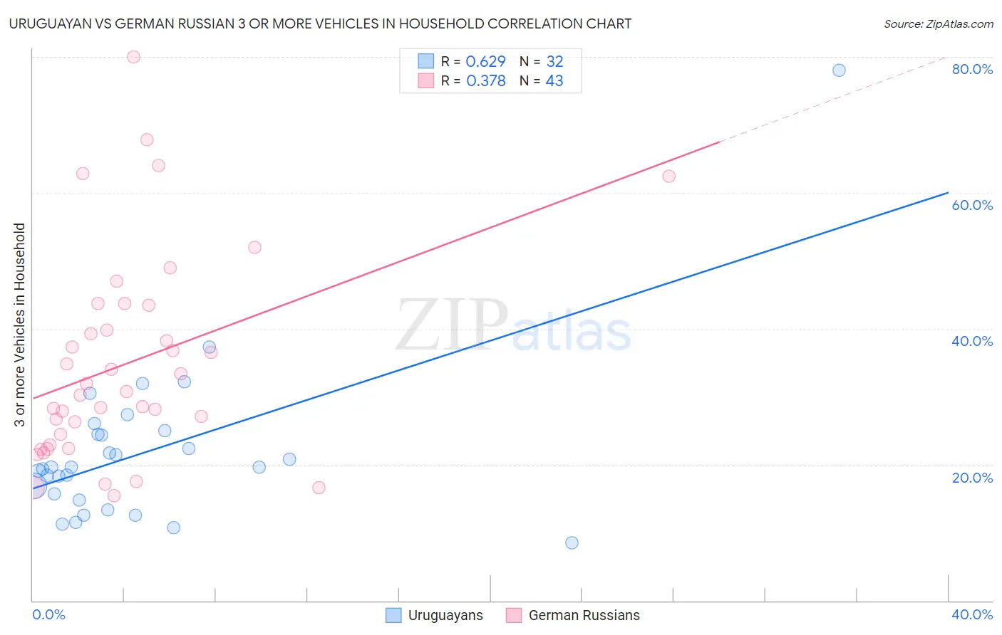 Uruguayan vs German Russian 3 or more Vehicles in Household