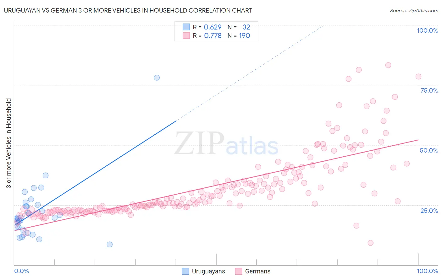 Uruguayan vs German 3 or more Vehicles in Household