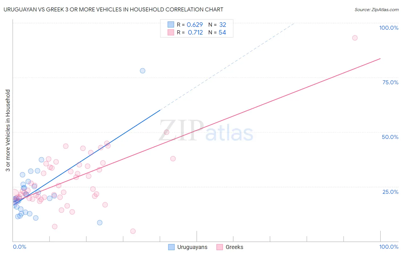 Uruguayan vs Greek 3 or more Vehicles in Household