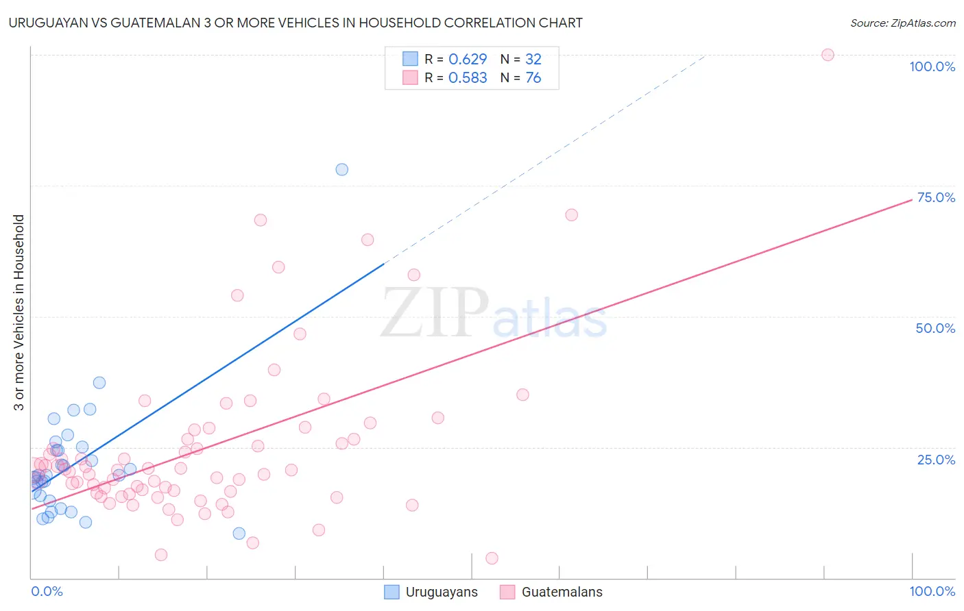 Uruguayan vs Guatemalan 3 or more Vehicles in Household