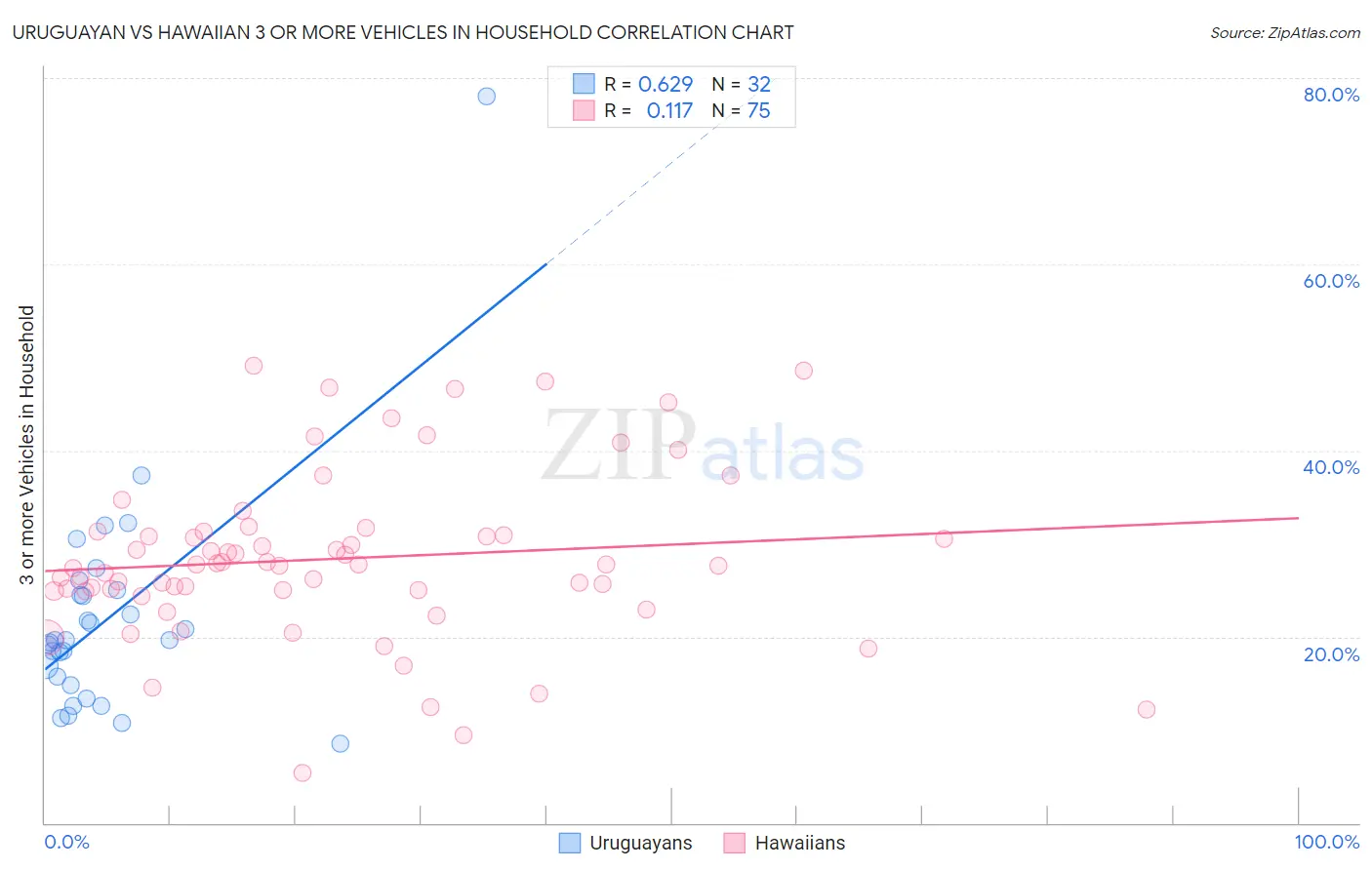 Uruguayan vs Hawaiian 3 or more Vehicles in Household