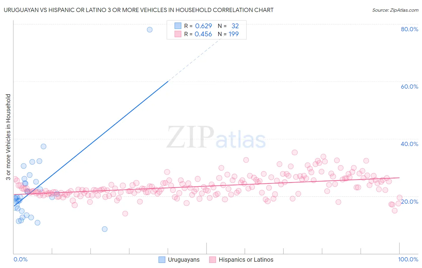 Uruguayan vs Hispanic or Latino 3 or more Vehicles in Household