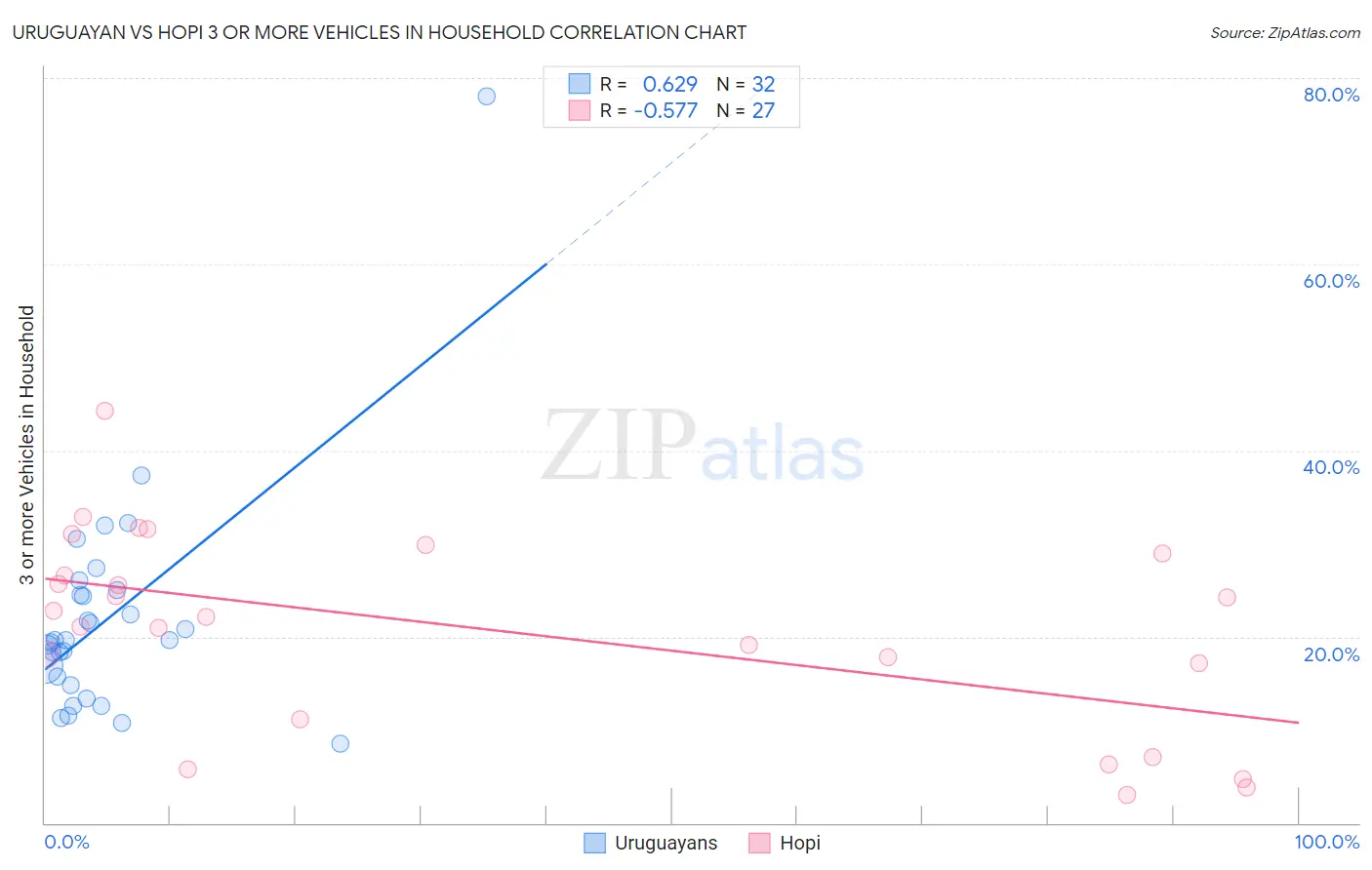 Uruguayan vs Hopi 3 or more Vehicles in Household