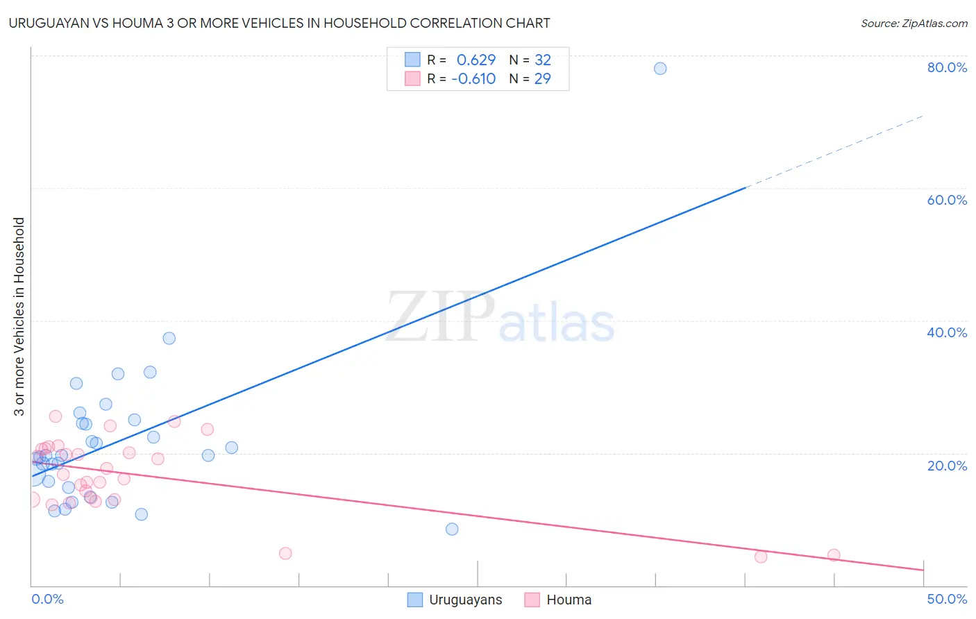 Uruguayan vs Houma 3 or more Vehicles in Household