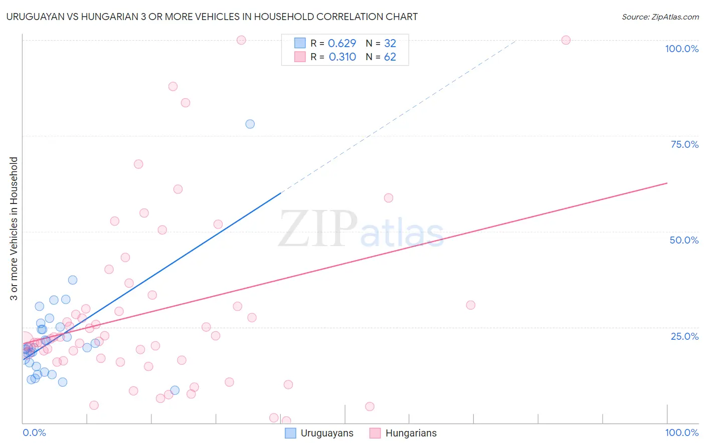 Uruguayan vs Hungarian 3 or more Vehicles in Household