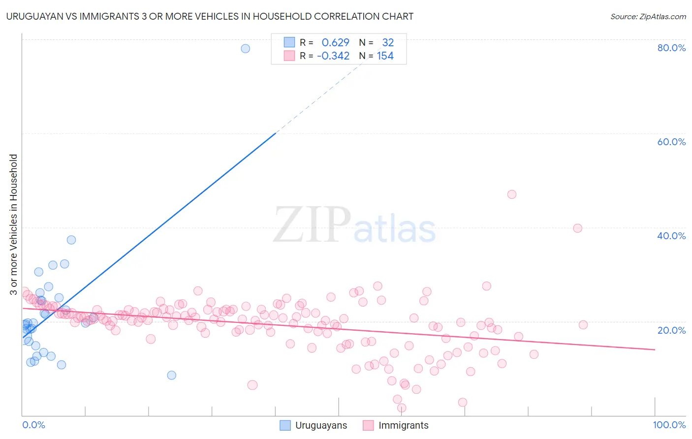 Uruguayan vs Immigrants 3 or more Vehicles in Household