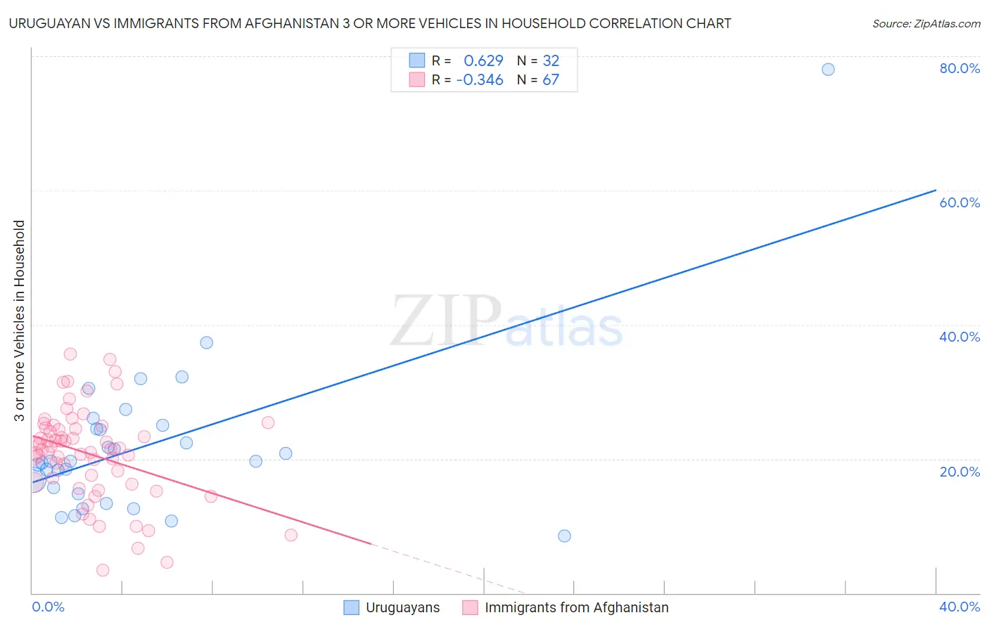 Uruguayan vs Immigrants from Afghanistan 3 or more Vehicles in Household