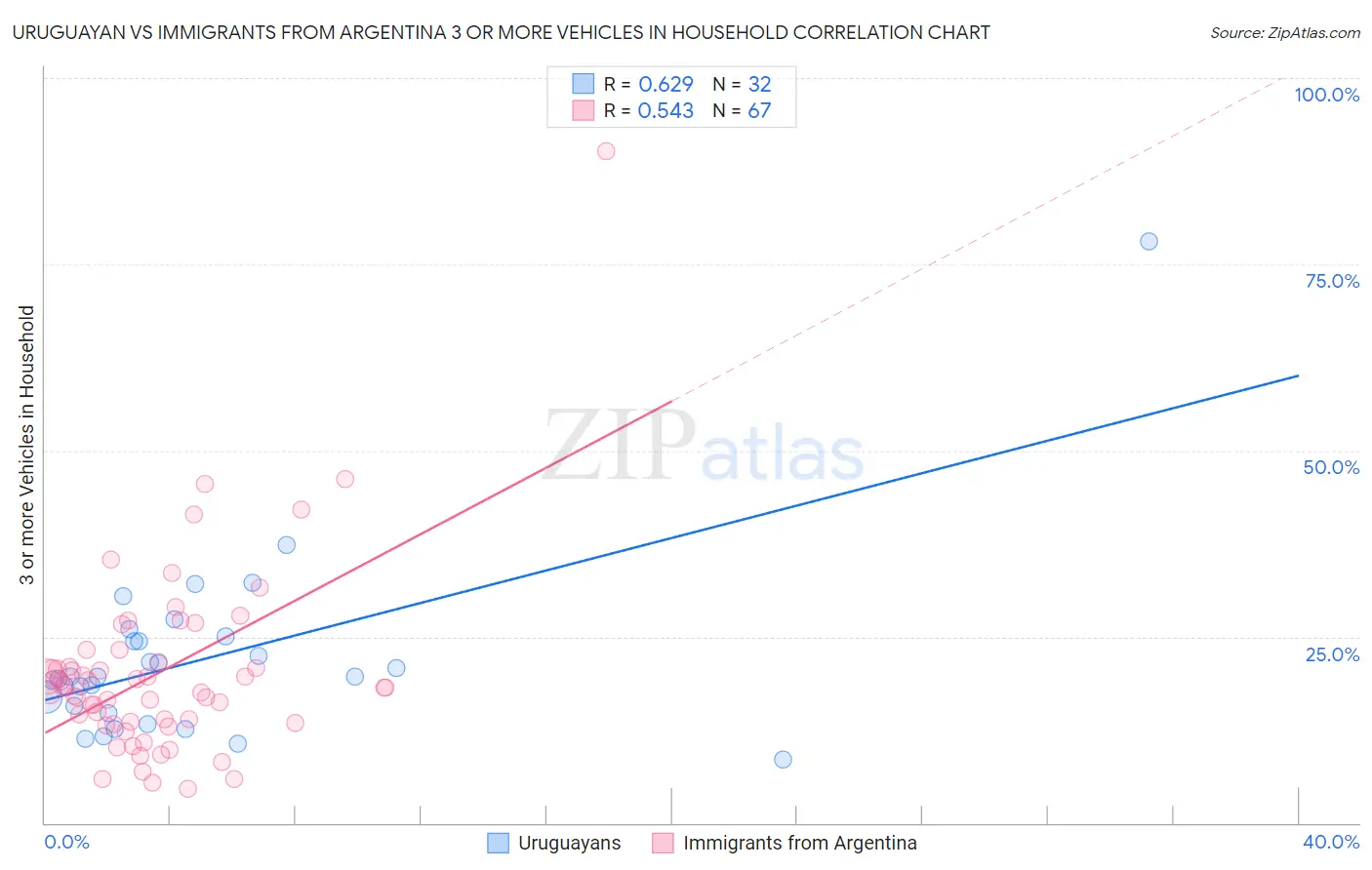 Uruguayan vs Immigrants from Argentina 3 or more Vehicles in Household