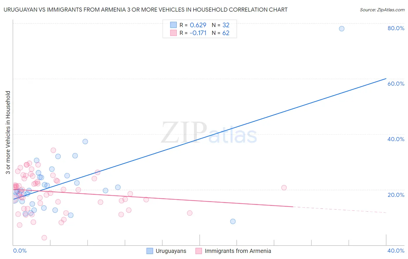 Uruguayan vs Immigrants from Armenia 3 or more Vehicles in Household