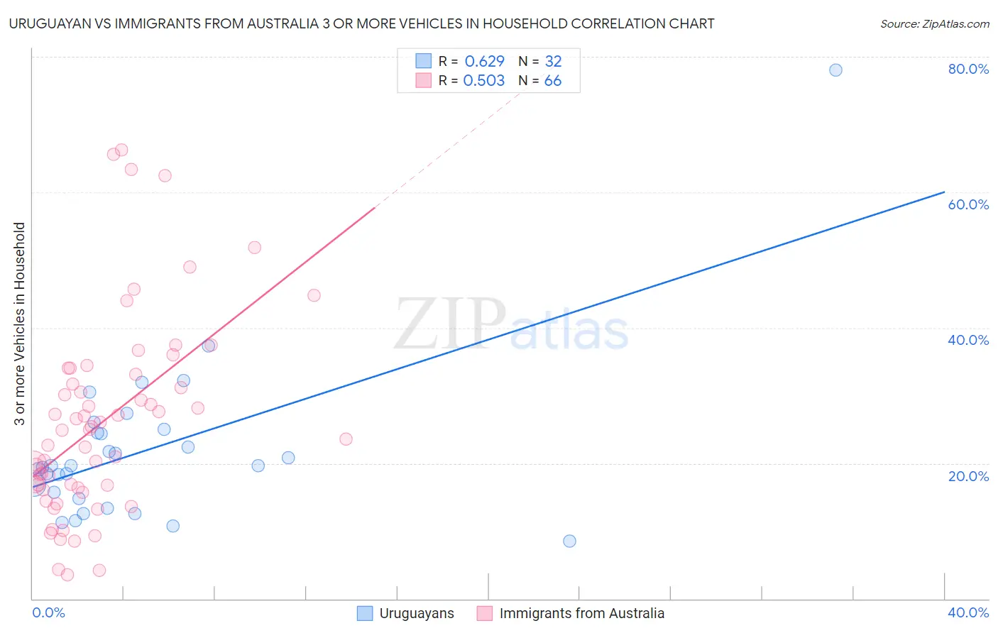 Uruguayan vs Immigrants from Australia 3 or more Vehicles in Household