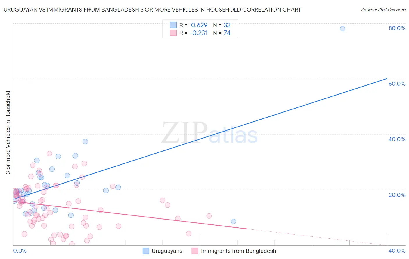 Uruguayan vs Immigrants from Bangladesh 3 or more Vehicles in Household