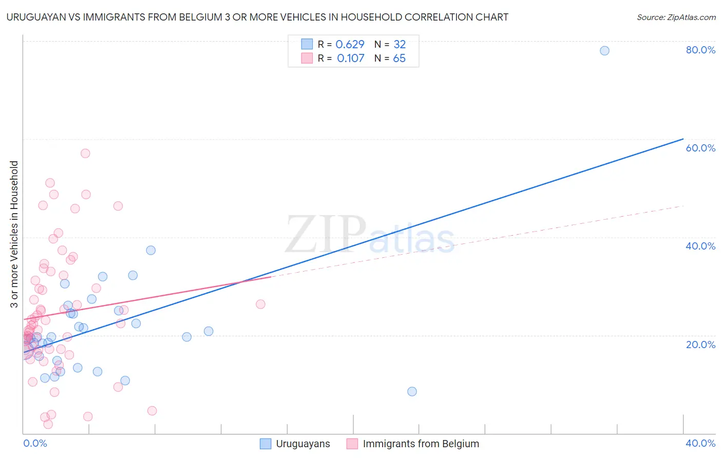 Uruguayan vs Immigrants from Belgium 3 or more Vehicles in Household